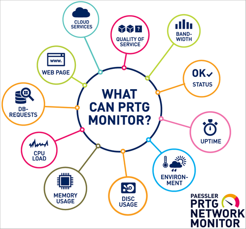 What Can PRTG Monitor?